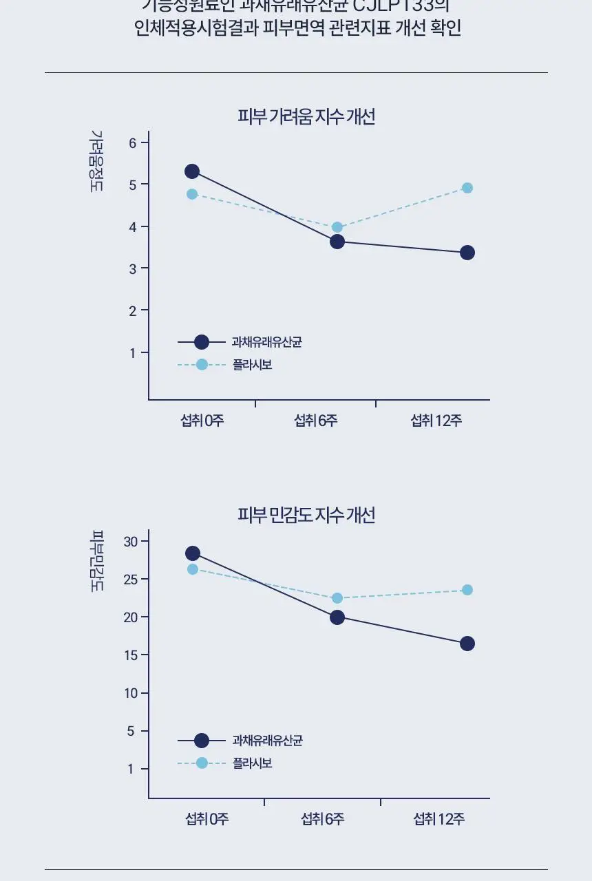 [부자유산균]CJ BYOCORE 건강한 500억 유산균(30+3기획) 상세페이지 10